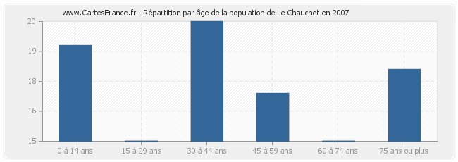 Répartition par âge de la population de Le Chauchet en 2007